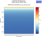 Time series of Global Ocean 65N to 65S Potential Temperature vs depth